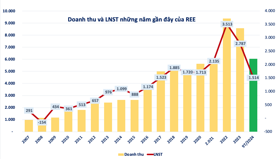 Tân Tổng Giám đốc REE: Nhận thù lao gần 1 tỷ đồng một tháng, sở hữu khối tài sản lên đến 4.000 tỷ đồng