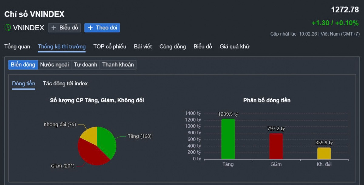 [LIVE] Thị trường 7/2: Chứng khoán 'xanh vỏ, đỏ lòng'