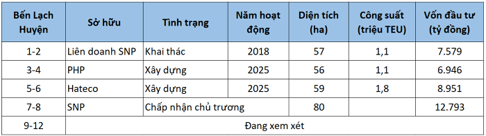 Cảng biển nước sâu lớn nhất miền Bắc chính thức hoạt động, cạnh tranh trực tiếp với VIMC, Gemadept, Viconship