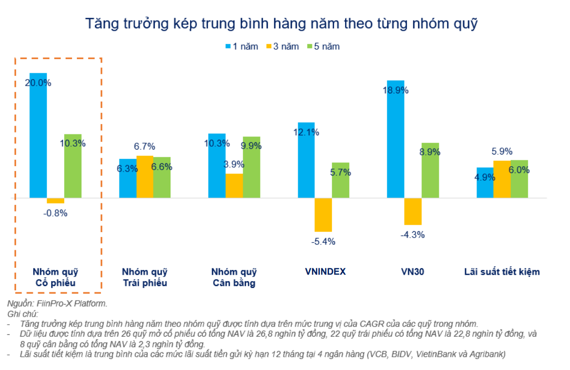 Quỹ đầu tư cổ phiếu nào đang 'hốt bạc' trên thị trường?