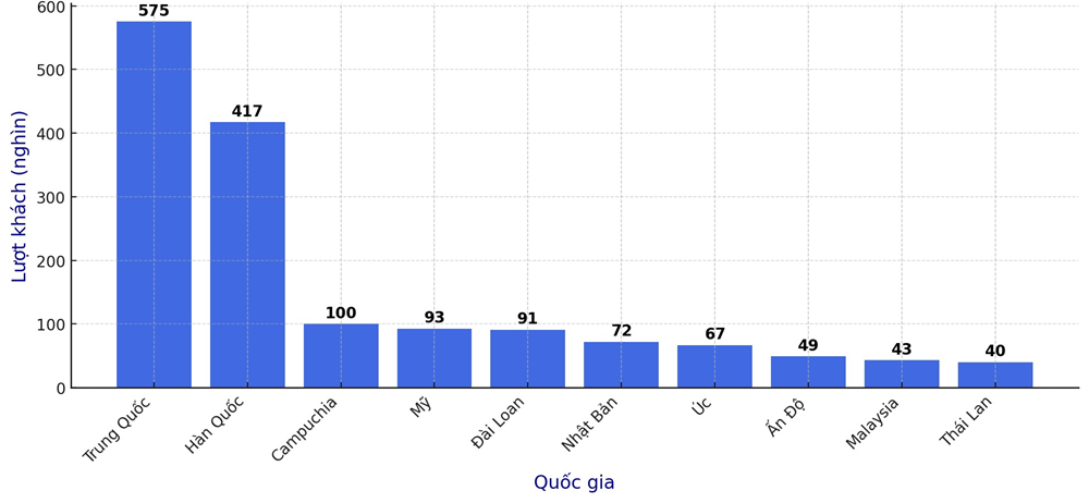 Ngành du lịch Việt Nam lập kỷ lục ngay tháng 1/2025 - ảnh 1