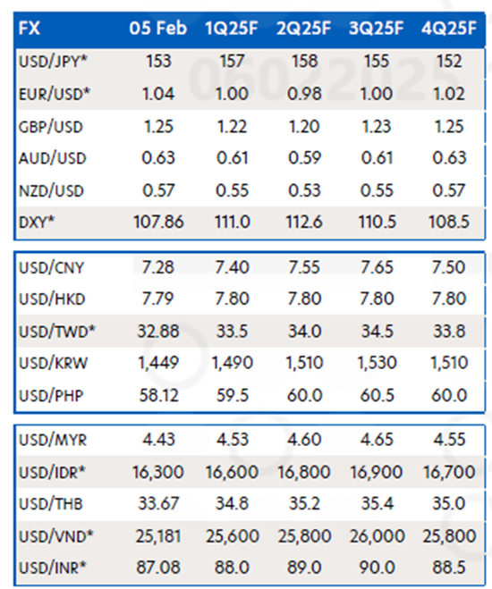 UOB dự báo: Tỷ giá USD/VND có thể chạm mốc 26.000 đồng vào quý III/2025