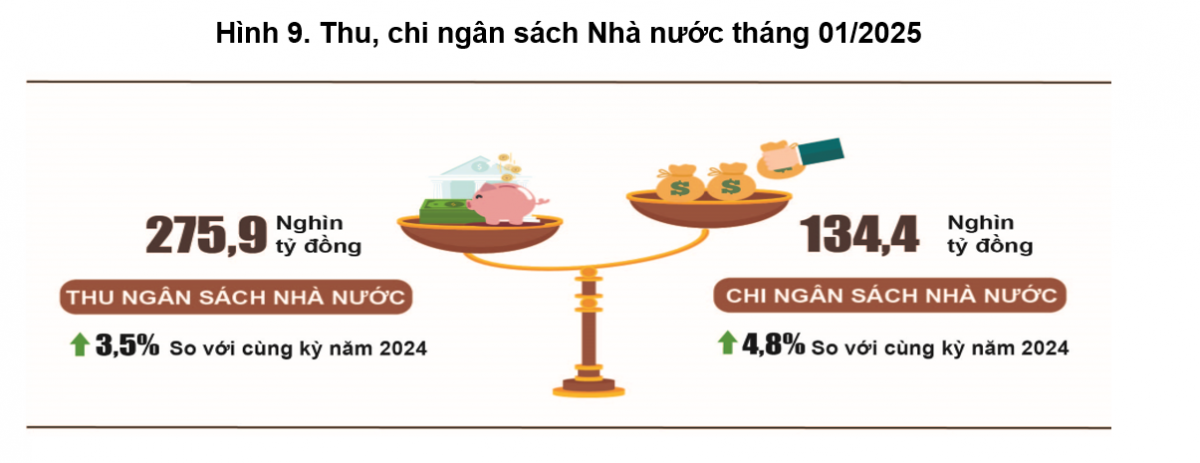 Chi ngân sách Nhà nước tháng 01/2025 tăng 4,8%: Chính phủ đang ‘dồn tiền’ vào đâu?