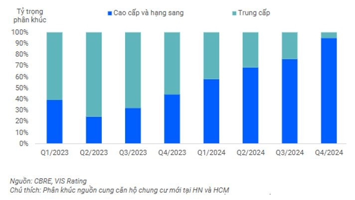 Triển vọng thị trường bất động sản nhà ở 2025: Nguồn cung và doanh số tăng trở lại