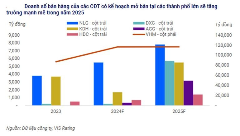 Triển vọng thị trường bất động sản nhà ở 2025: Nguồn cung và doanh số tăng trở lại