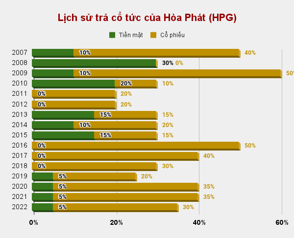 Lại nóng chuyện cổ tức Hòa Phát (HPG) sau 2 năm dồn tiền cho Dung Quất 2: Một Dung Quất 3 cũng đang manh nha