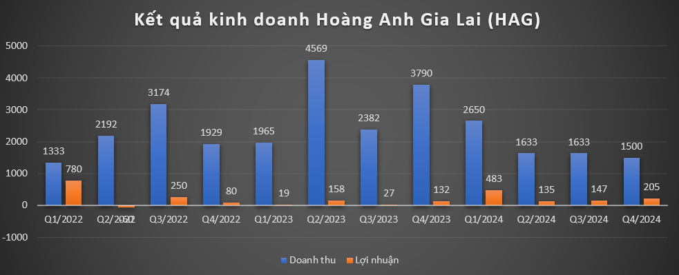 Chuối, sầu riêng, bất động sản giúp nhiều đại gia phố núi Gia Lai lãi ngoạn mục sau giai đoạn khủng hoảng