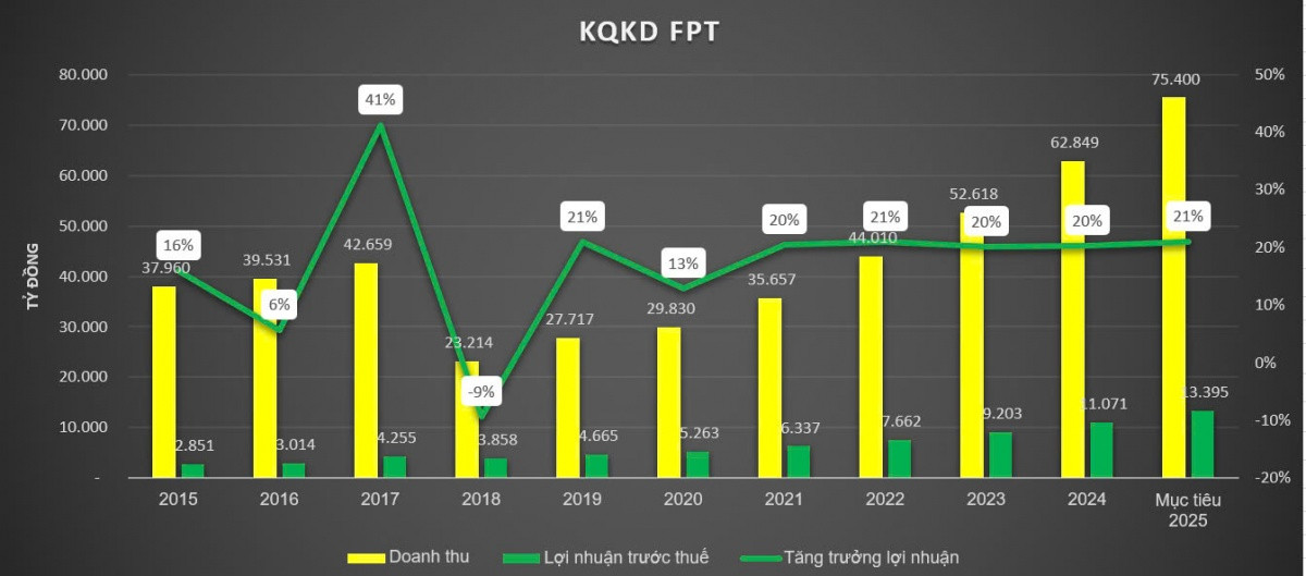 Tập đoàn FPT đặt mục tiêu lợi nhuận trước thuế 13.395 tỷ đồng