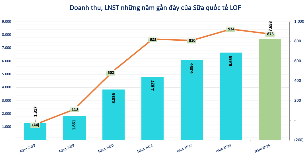 Một doanh nghiệp ngành sữa duy trì lãi lớn 875 tỷ, cổ phiếu giao dịch mức 230.000 đồng