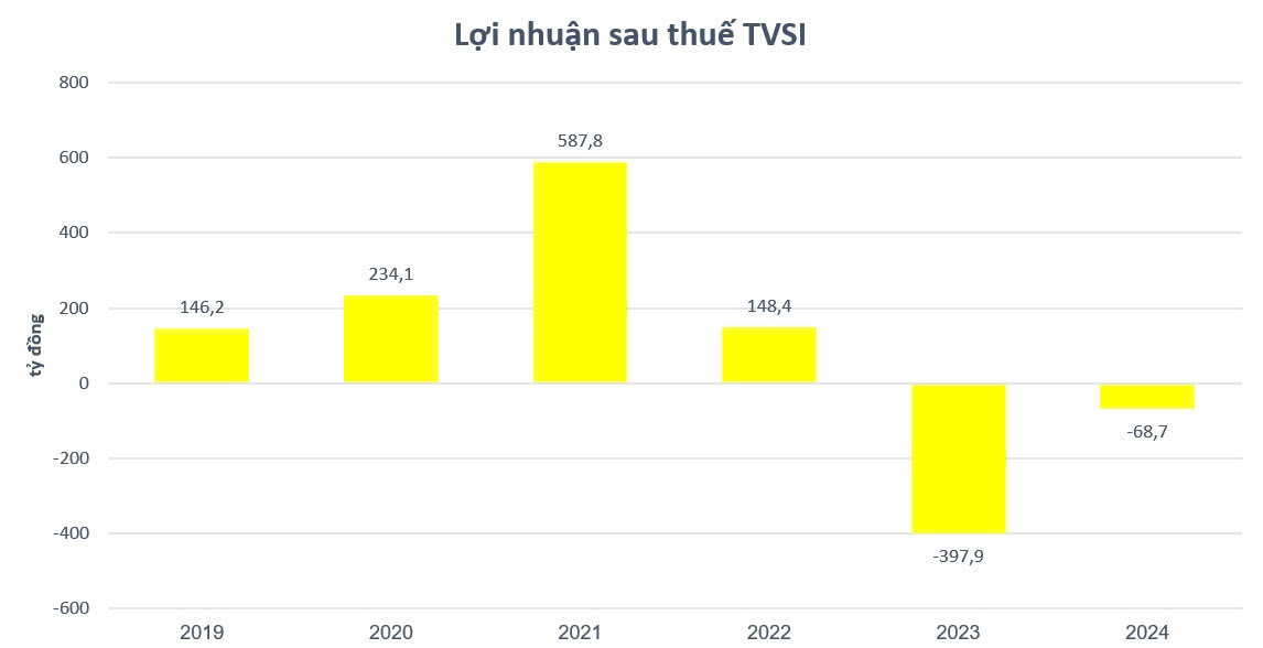 Công ty chứng khoán của Trương Mỹ Lan thua lỗ, cầm 1.856 tỷ đồng tiền mặt