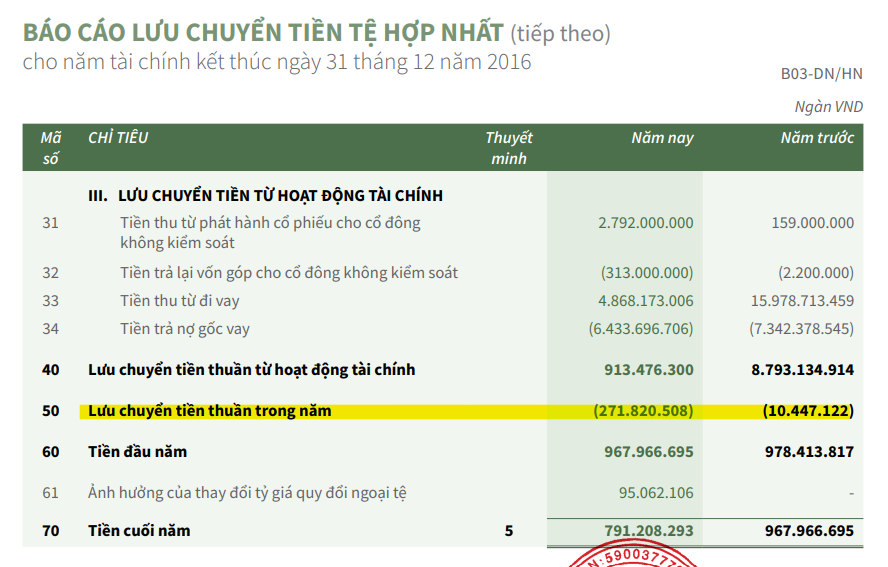 HAGL của bầu Đức nhẹ gánh nợ nần sau 4 năm 'nhờ anh Dương ôm khối nợ' 11.400 tỷ đồng