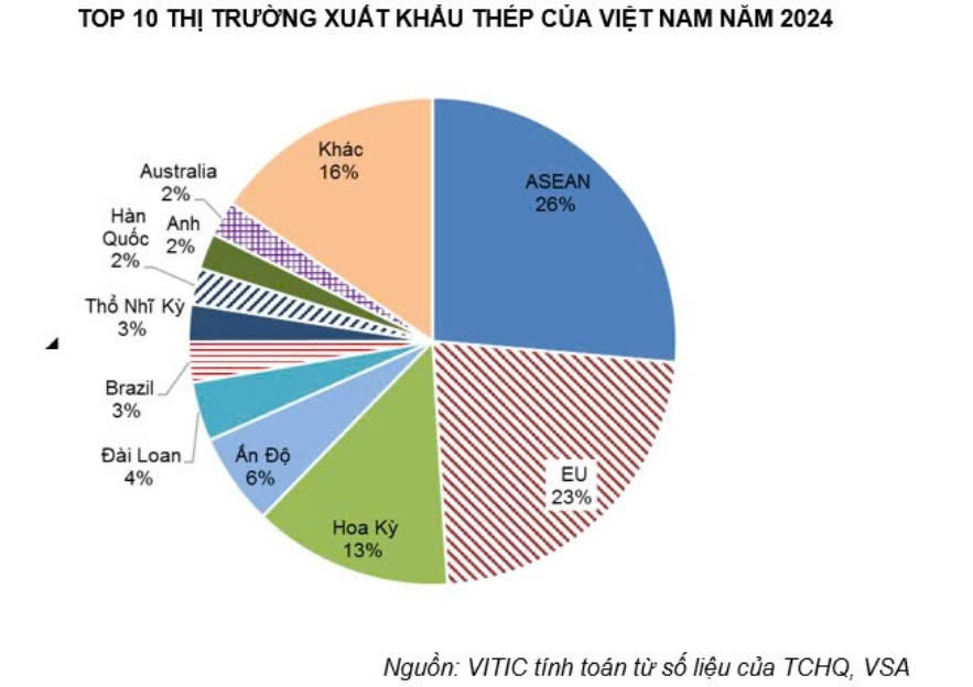 Tổng thống Donald Trump áp thuế 25% đối với thép nhập khẩu vào Mỹ: Việt Nam sẽ vào 'tầm ngắm', HPG, NKG và HSG gặp khó?