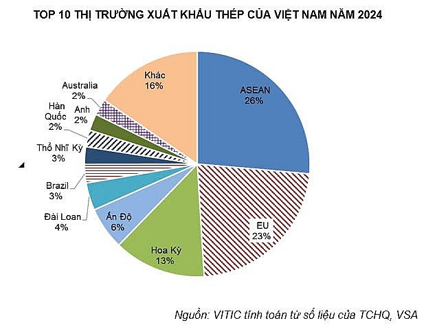 Việt Nam xuất khẩu thép sang Mỹ đạt 1,2 tỷ USD, đối diện thách thức lớn khi ông Trump áp thuế 25%