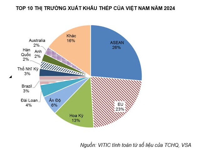 Xuất khẩu thép Việt Nam đối mặt rào cản thuế mới tại Mỹ: Hòa Phát ‘thoát hiểm’ nhờ xoay trục chiến lược, nhóm tôn mạ chật vật ứng phó