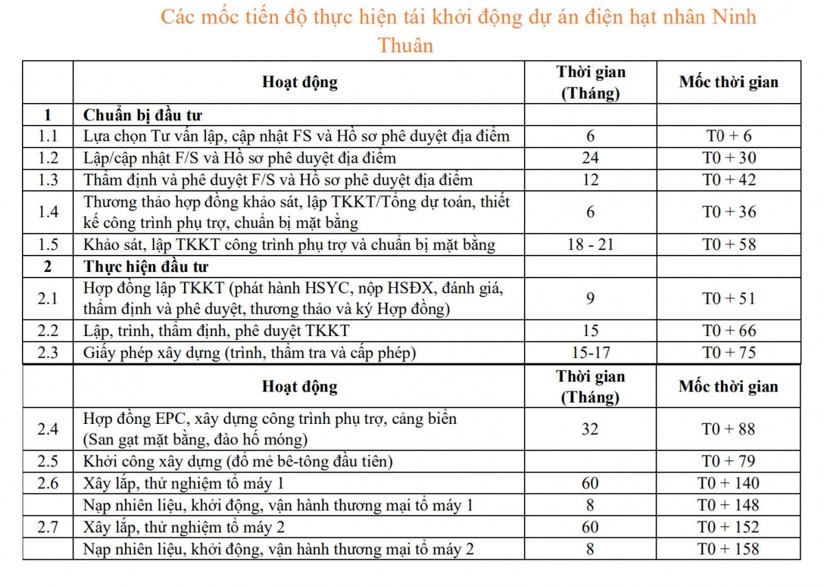 Vốn đầu tư 'siêu' dự án điện hạt nhân Ninh Thuận có thể lên tới 22 tỷ USD