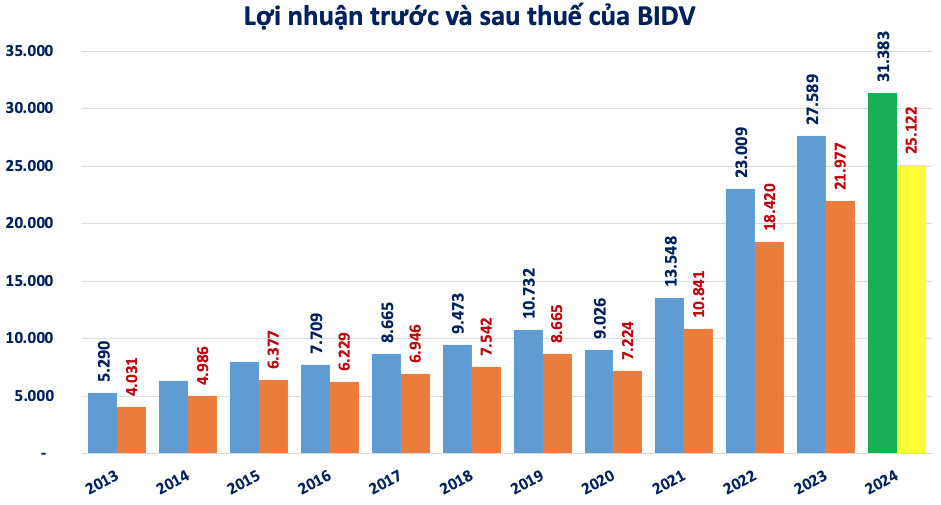 BIDV (BID) bất ngờ 'cắt giảm' 999 nhân sự trong năm 2024