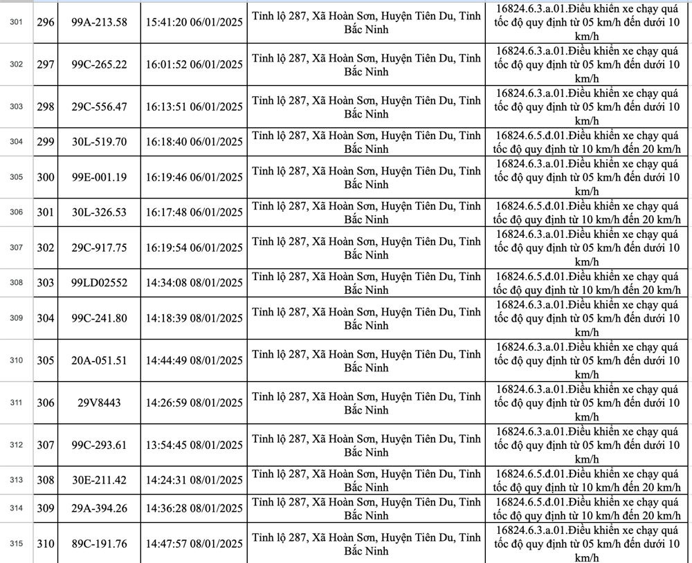 Hơn 400 phương tiện bị dính phạt nguội chỉ trong một tuần: Các chủ xe có biển số sau nhanh chóng đến công an để nộp phạt - ảnh 23