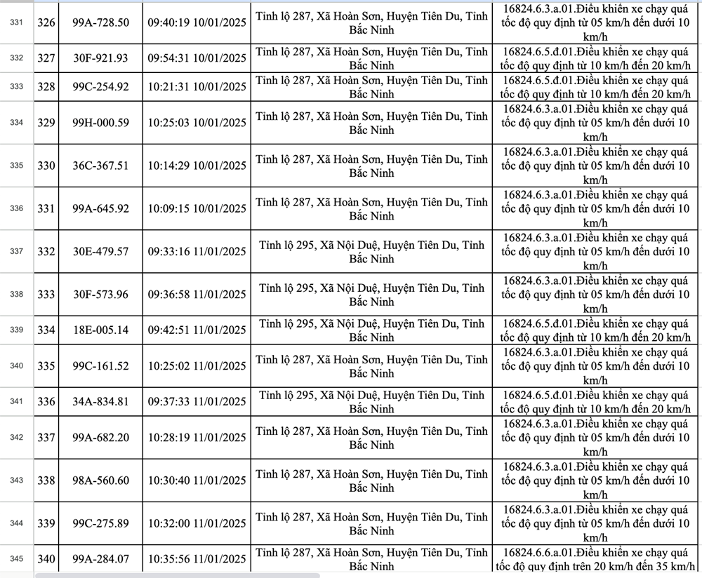 Hơn 400 phương tiện bị dính phạt nguội chỉ trong một tuần: Các chủ xe có biển số sau nhanh chóng đến công an để nộp phạt - ảnh 25