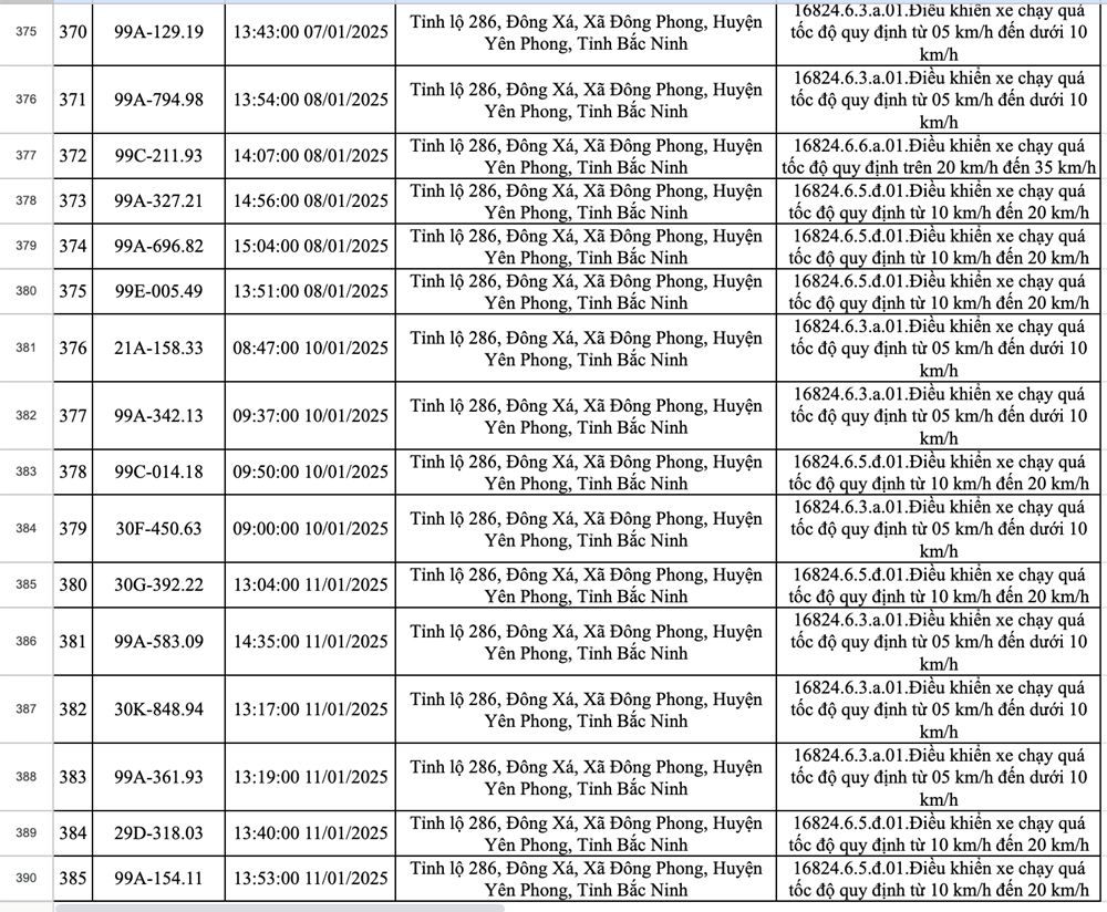 Hơn 400 phương tiện bị dính phạt nguội chỉ trong một tuần: Các chủ xe có biển số sau nhanh chóng đến công an để nộp phạt - ảnh 28