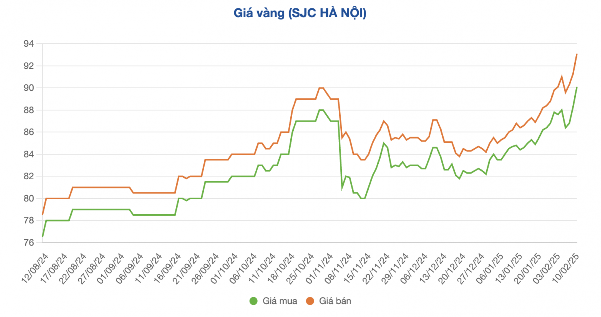 Hôm nay, giá vàng miếng và vàng nhẫn cùng lập đỉnh lịch sử: Cơn sốt vàng chưa từng có?