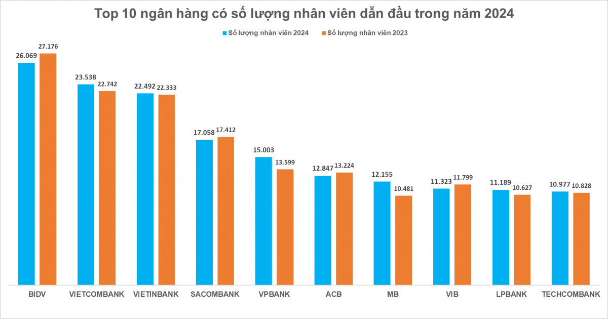 8 ngân hàng cắt giảm hơn 2.500 nhân sự, nhưng 'ông lớn' này lại bất ngờ tuyển thêm hơn 1.600 người