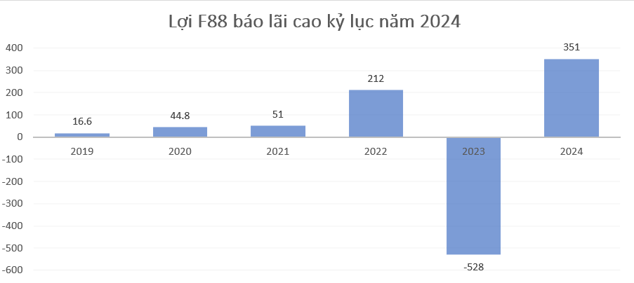 Chuỗi cầm đồ lớn nhất Việt Nam F88 báo lãi kỷ lục, mỗi ngày mang về gần 1 tỷ đồng