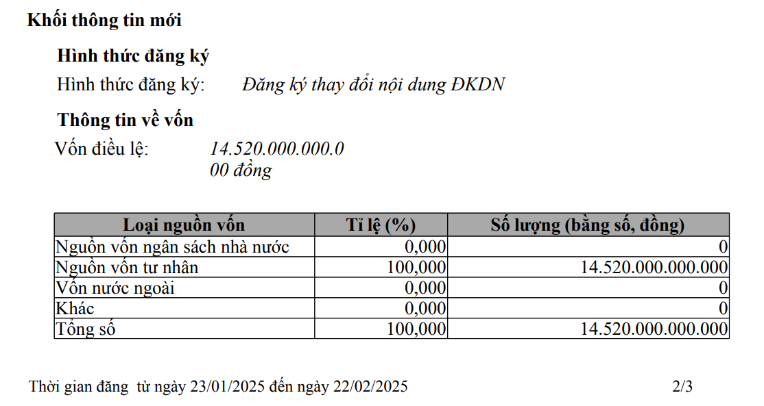 Tập đoàn của tỷ phú Trần Bá Dương tăng vốn thêm 3.600 tỷ, tạo 'bàn đạp' thực hiện gần 50 dự án trong năm 2025