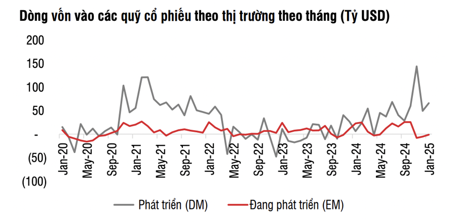 Dòng vốn ngoại rút 12,5 tỷ USD khỏi châu Á chỉ trong 1 tháng: Việt Nam không phải ngoại lệ, tỷ lệ sở hữu khối ngoại về mức thấp nhất 10 năm