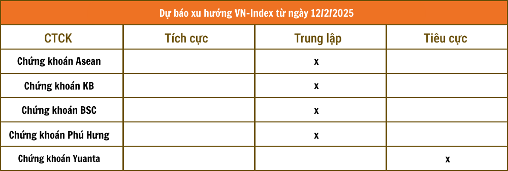 Nhận định chứng khoán 12/2: Thị trường chưa rõ xu hướng