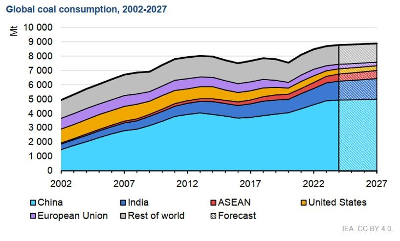 Dự báo nhu cầu than toàn cầu đến năm 2027