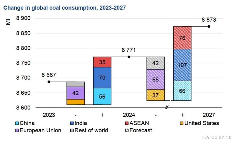 Dự báo nhu cầu than toàn cầu đến năm 2027