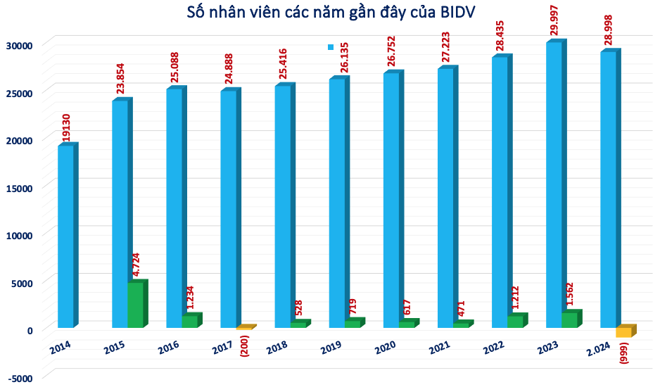 BIDV (BID) bất ngờ 'cắt giảm' 999 nhân sự trong năm 2024