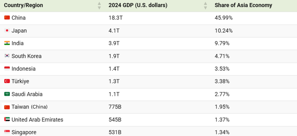Lộ diện top 10 nền kinh tế lớn nhất châu Á năm 2024, Đông Nam Á có 2 đại diện - ảnh 2