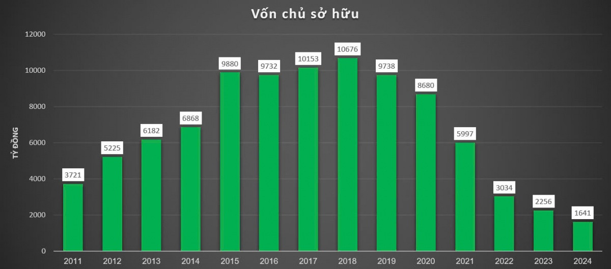 HAGL Agrico (HNG) lỗ 'chỉ còn xương' - Thaco Agri liên tục báo lãi: Bức tranh trái ngược tại 2 công ty của tỷ phú Trần Bá Dương