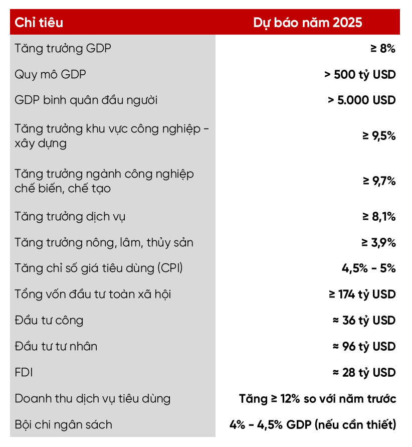 Mục tiêu tăng trưởng 8%: Rủi ro lạm phát và tỷ giá có thể kiểm soát?