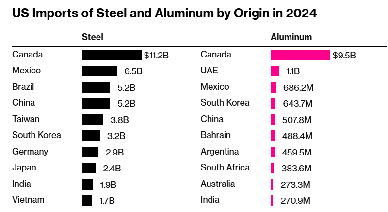 Vì sao ông Trump đánh thuế 25% lên thép và nhôm, Mỹ có thực sự hưởng lợi? - ảnh 2