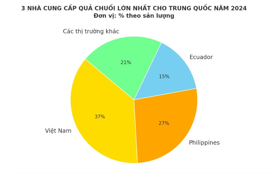 'Trái cây hạnh phúc' của Việt Nam vượt Philippines, vươn lên vị trí số 1 chiếm lĩnh thị trường Trung Quốc