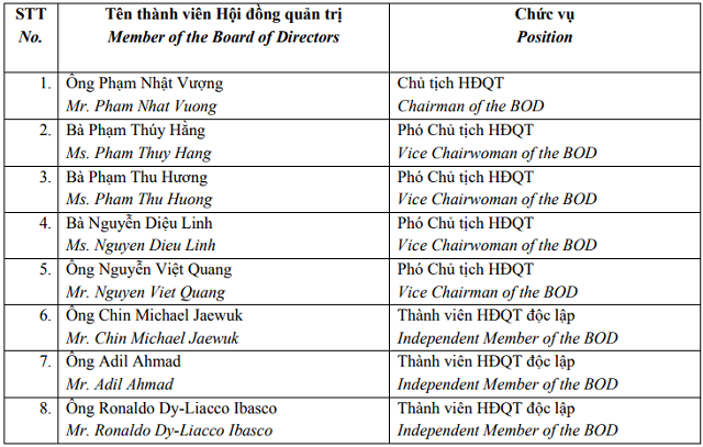 Vingroup (VIC) lấy ý kiến cổ đông về việc thay đổi lãnh đạo