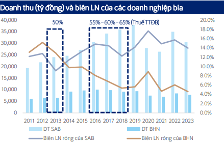 Cú sốc tăng thuế tiêu thụ đặc biệt lớn nhất lịch sử ngành bia: Sabeco, Heineken, Habeco… tìm cách né đòn, người tiêu dùng chịu trận?