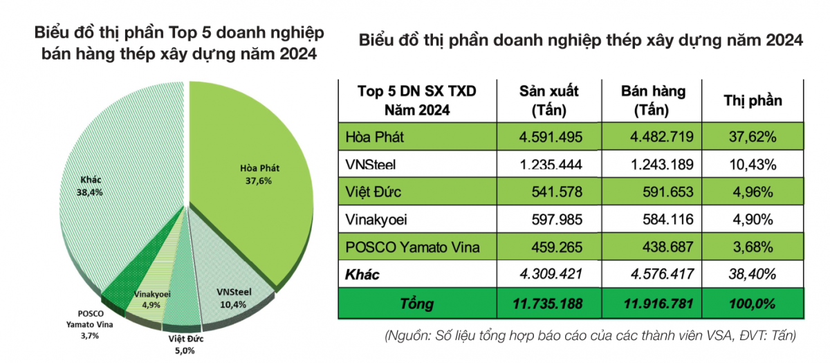 Cục diện ngành thép 2024: Miếng bánh thị phần đang rơi vào tay ai?