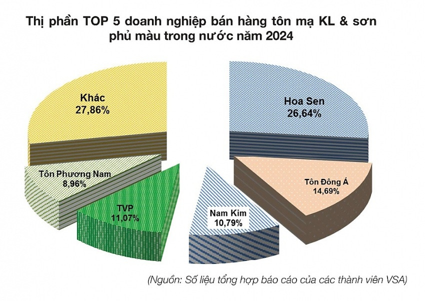 Cục diện ngành thép 2024: Miếng bánh thị phần đang rơi vào tay ai?