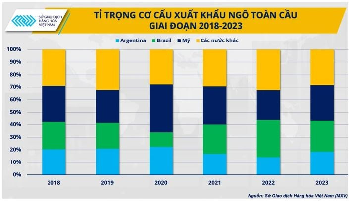 Cập nhật của USDA về ước tính sản lượng ngô niên vụ 2024-2025