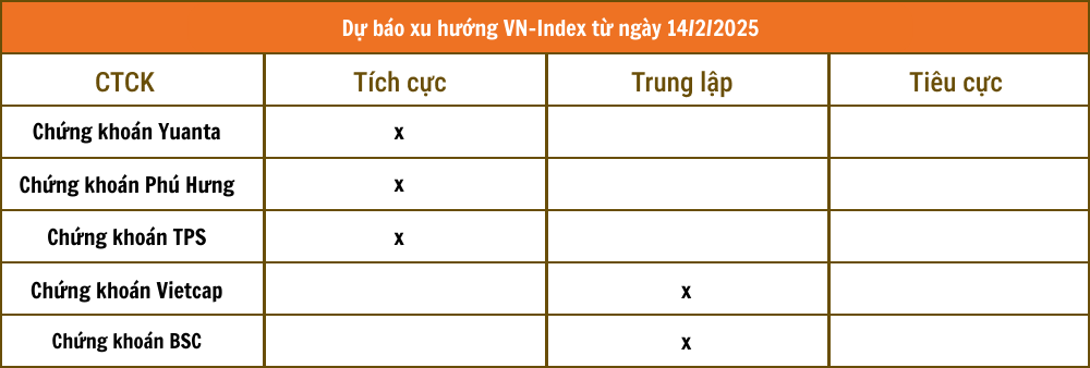 Nhận định chứng khoán 14/2: VN-Index xu hướng kiểm tra lại kháng cự 1.275 - 1.280 điểm