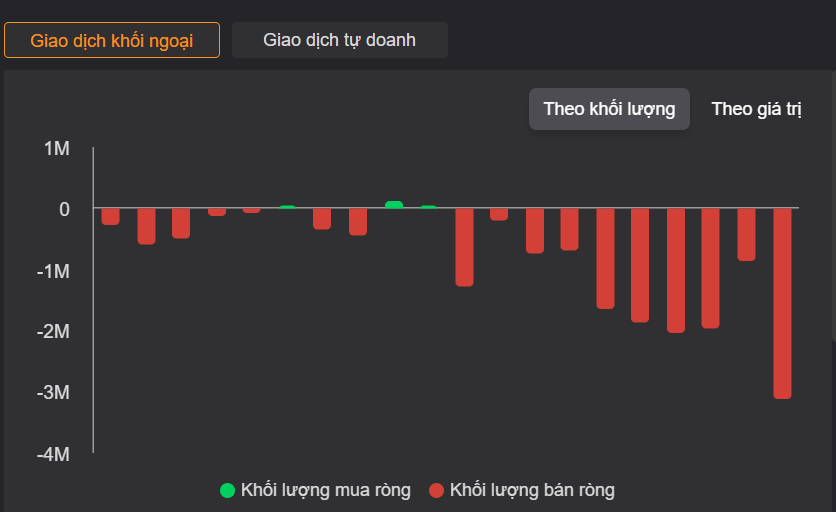 Khối ngoại 'quay xe', bán ròng mạnh với cổ phiếu MWG của Thế giới Di động