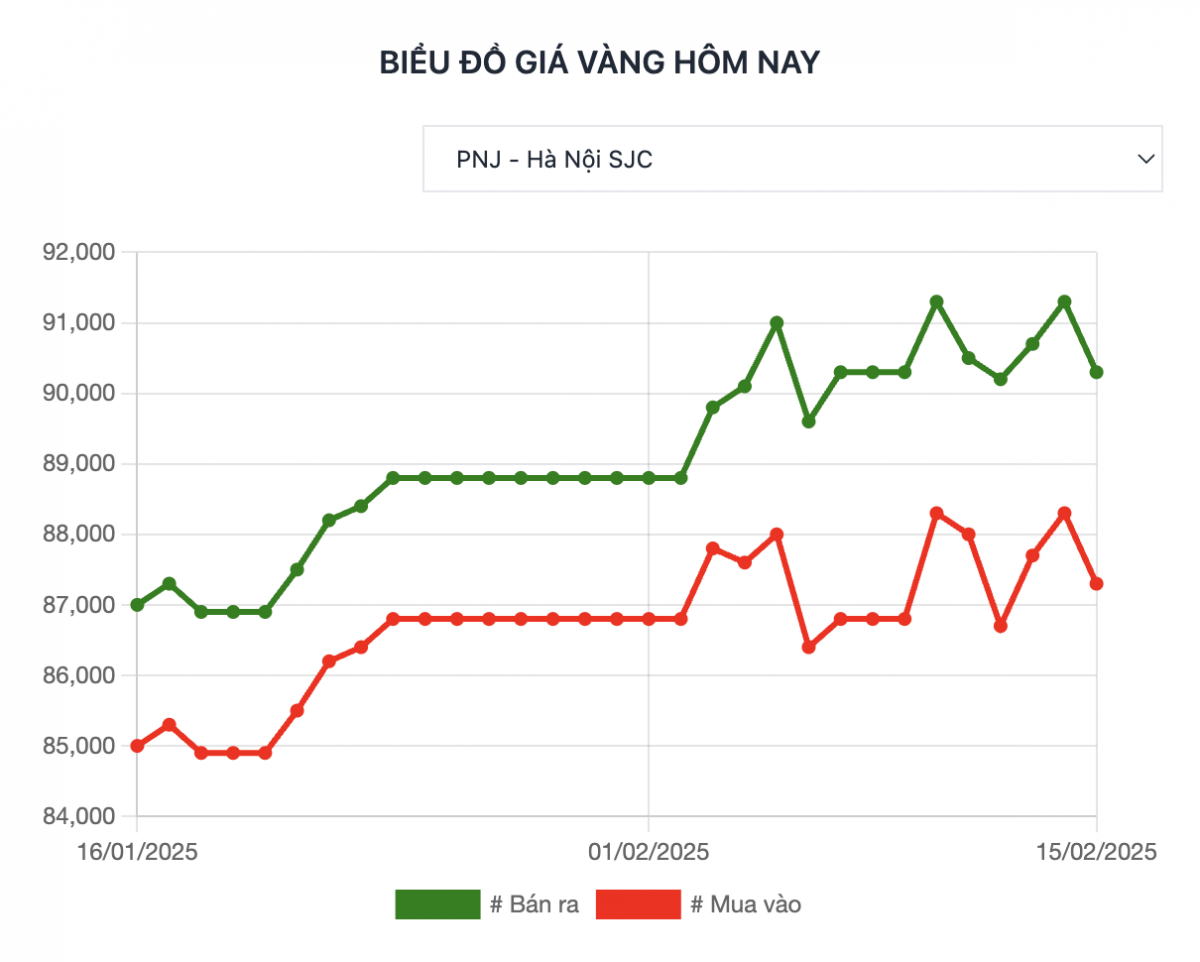 Giá vàng lao dốc, rời xa đỉnh lịch sử