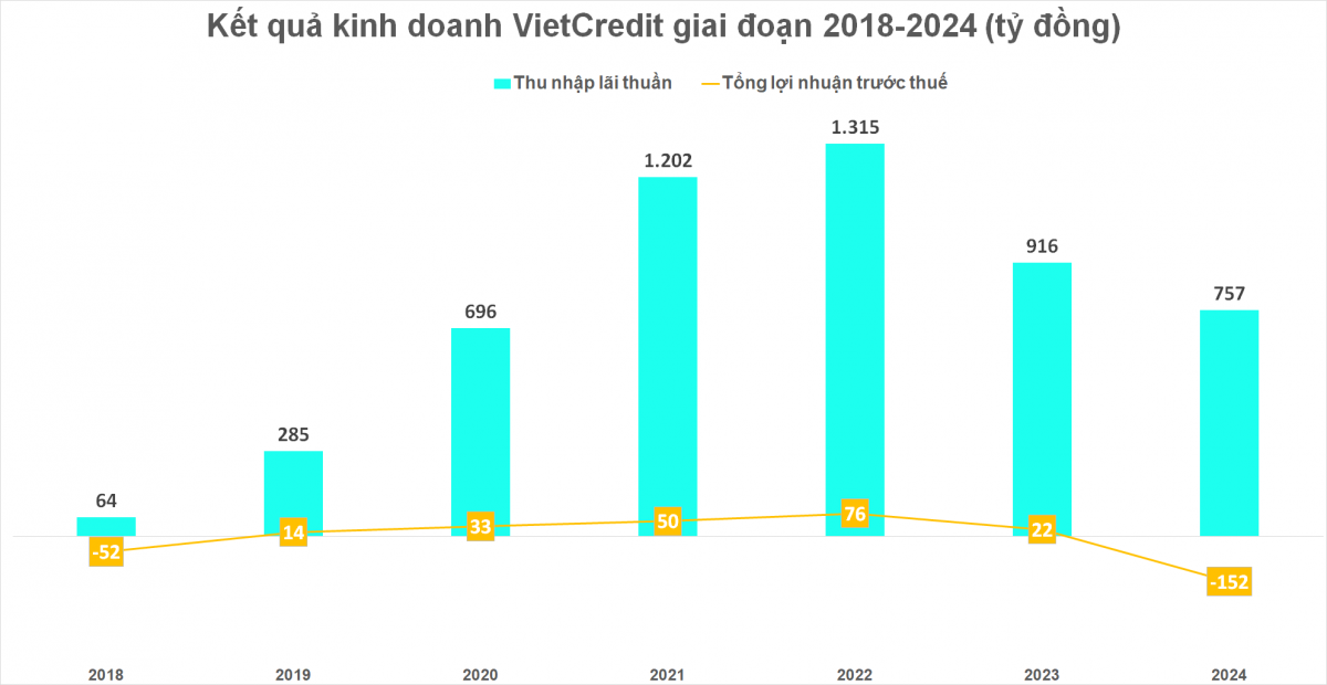 Thua lỗ kỷ lục, một công ty tài chính cắt giảm sốc hơn 1.100 nhân sự, chỉ còn lại 181 người