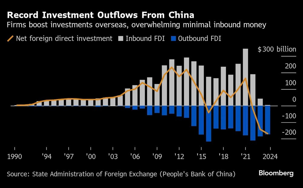 168 tỷ USD bốc hơi, dòng vốn nước ngoài rút lui với tốc độ chưa từng thấy, siêu cường số 1 châu Á lung lay? - ảnh 1
