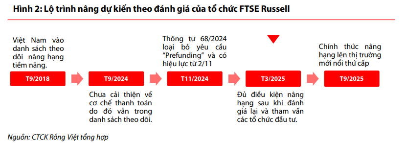 Thị trường chứng khoán Việt Nam nhiều khả năng sẽ được đánh giá đủ điều kiện nâng hạng vào tháng 3