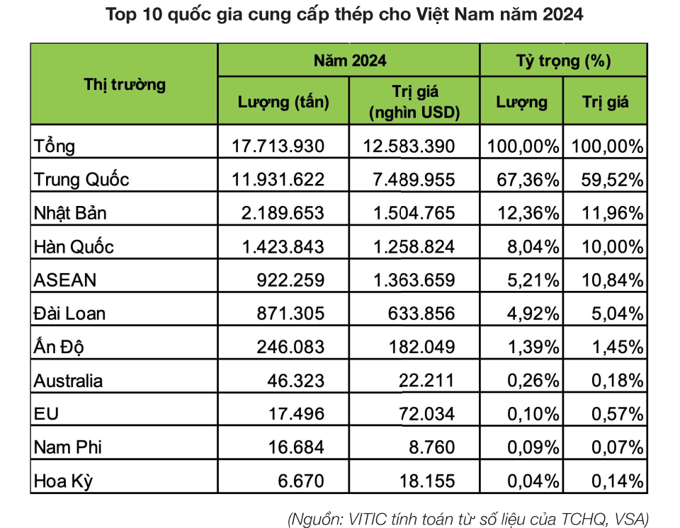 Doanh nghiệp Việt Nam chi hơn 7,4 tỷ USD nhập khẩu thép từ Trung Quốc