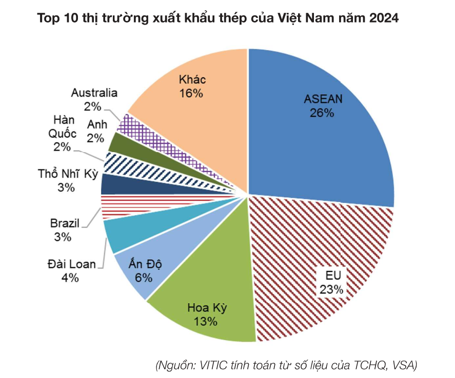 Doanh nghiệp Việt Nam chi hơn 7,4 tỷ USD nhập khẩu thép từ Trung Quốc